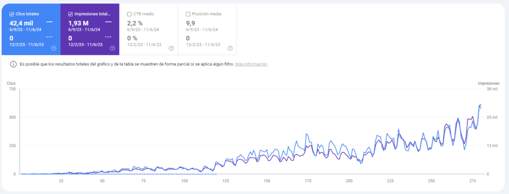 Crecimiento SEO en Google Search Console