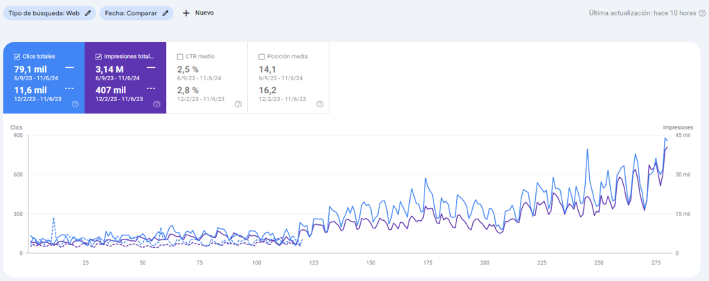 Crecimiento SEO en Google Search Console