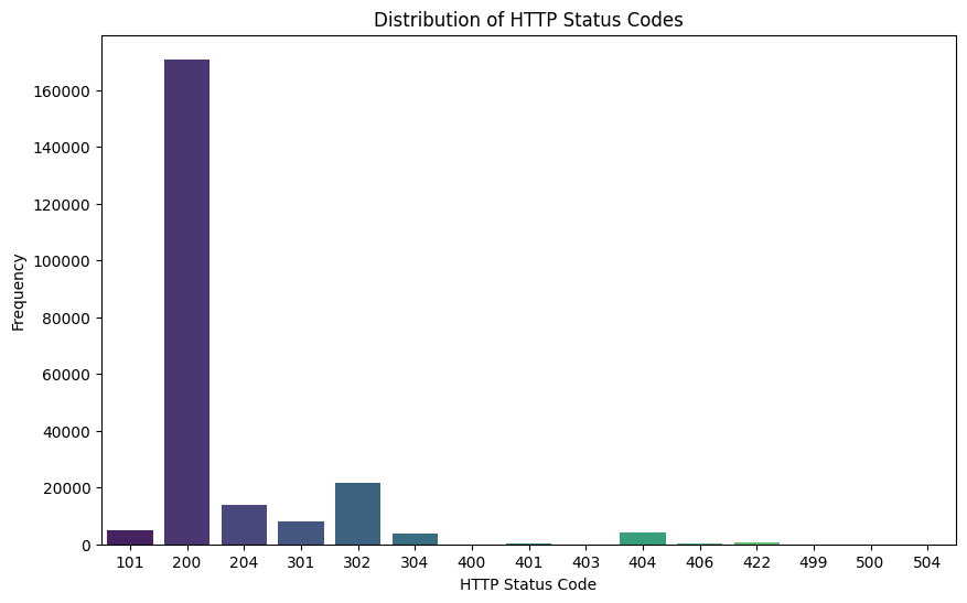 Distribución de Status en Log Analisis