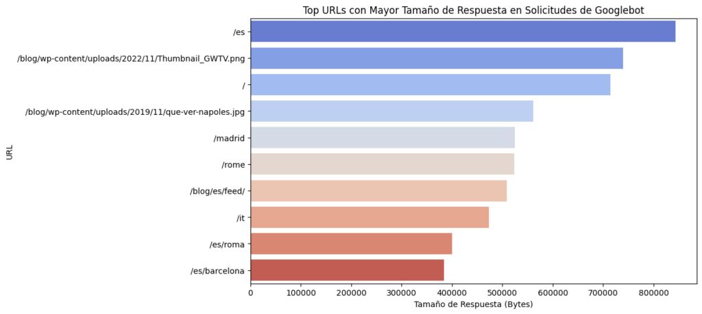 Urls con mayor tamaño de carga en el servidor