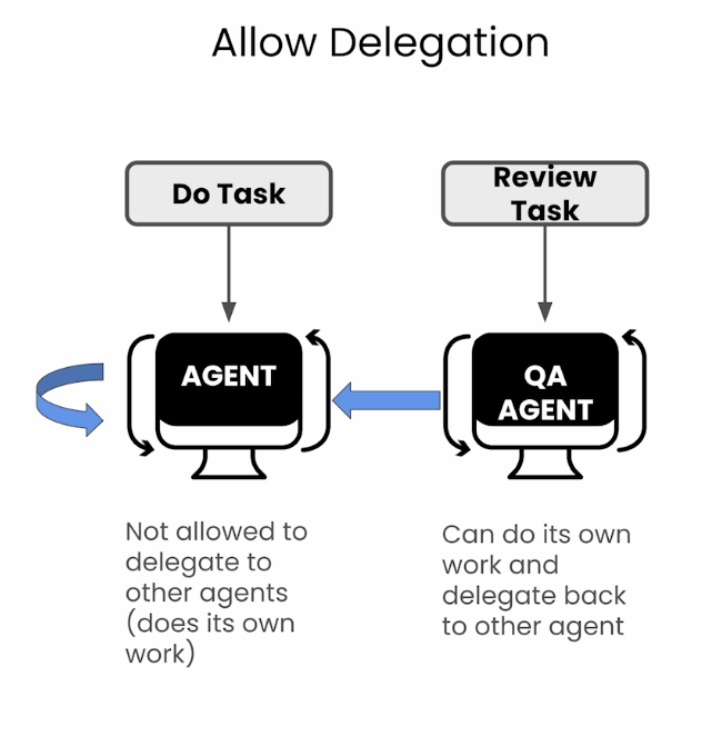 Delegación de tareas entre agentes