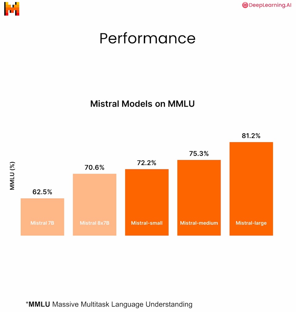 Performance de los modelos de Mistral AI