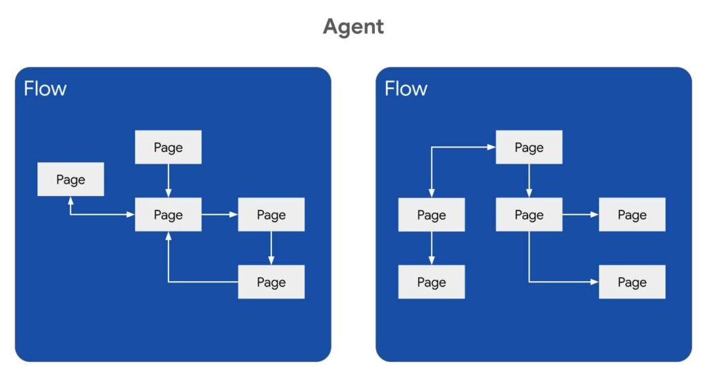 Agent and Flows