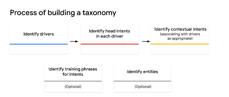 Taxonomy Process in DialogflowCX