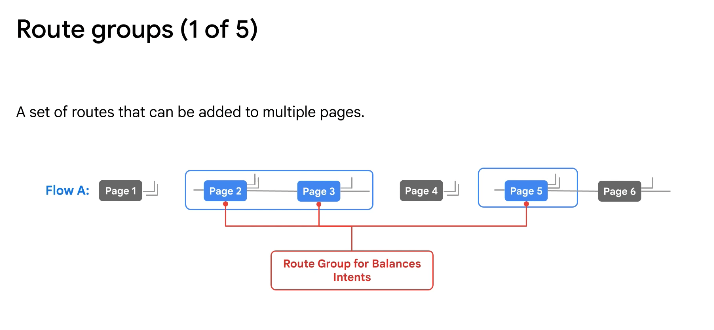 Route group in DialogflowC