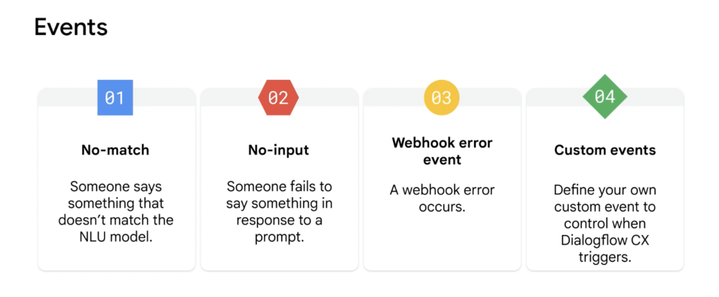 Events in DialogflowCX