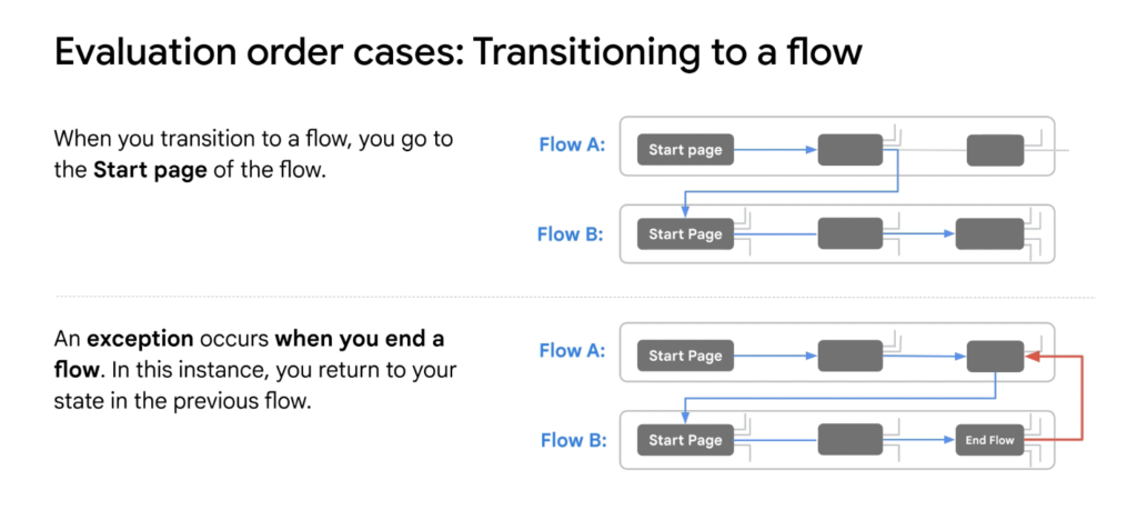 State Handlers transition to a flow in DialogflowCX