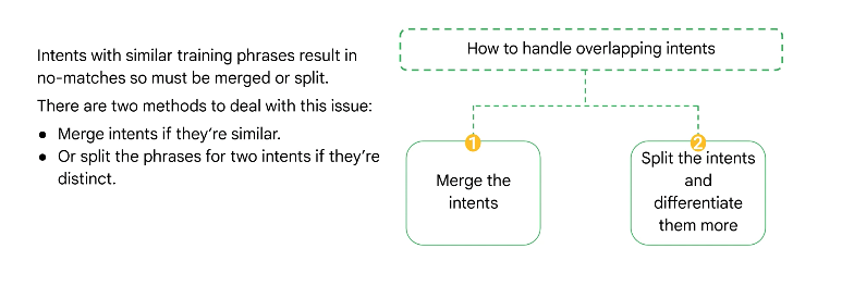 overlapping intents in DialogflowCX