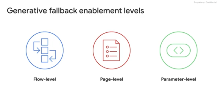 Generative fallback enablement levels in DialogflowCX