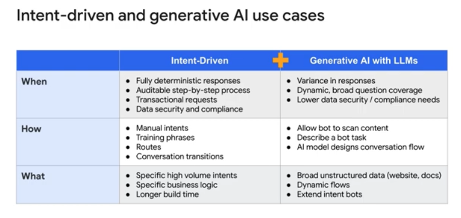 Intent-driven and generative AI use cases in DialogflowCX