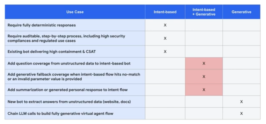 Hibrid Agents in DialogflowCX