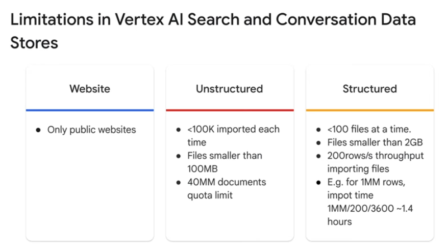 VertexAI data limitations