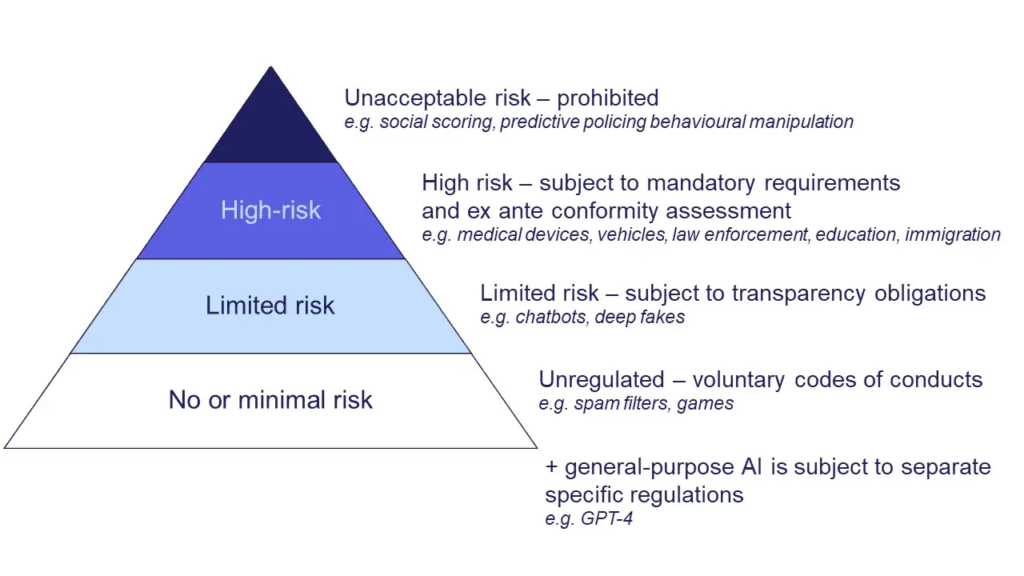 Clasificación de Riesgos de la EU AI Act